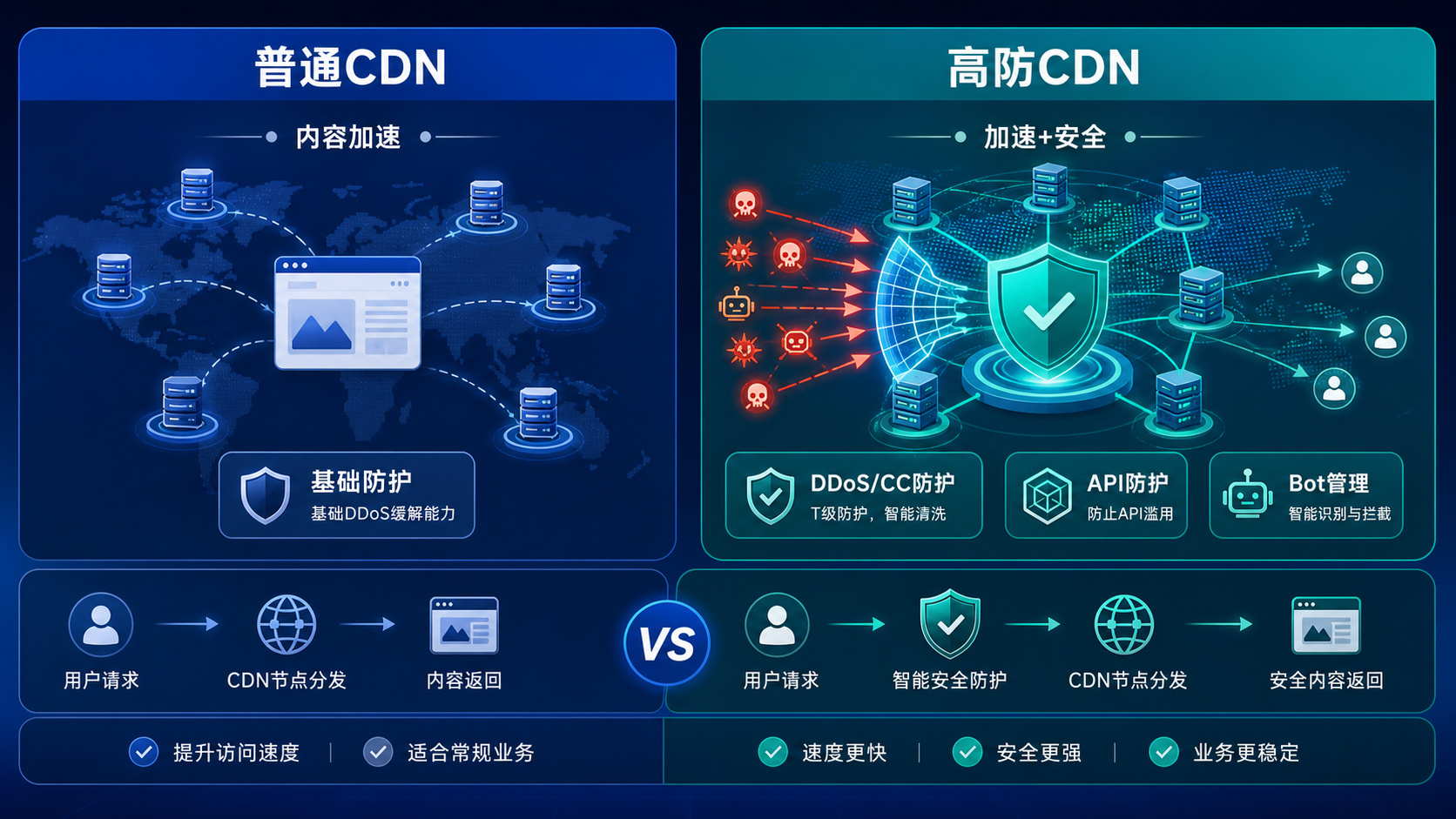 Yewsafe教你如何选择一款靠谱的高防CDN？