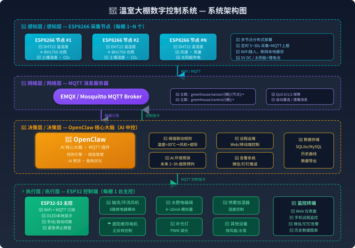 温室大棚数字控制系统完整方案：OpenClaw + MQTT + ESP32 四层架构实战